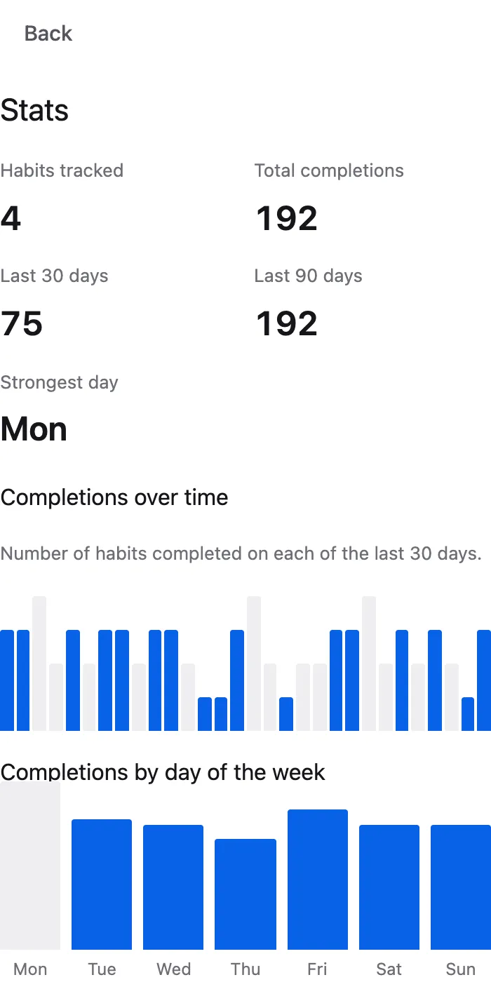 The stats screen of the web tracker, showing completions over time and by day of the week.