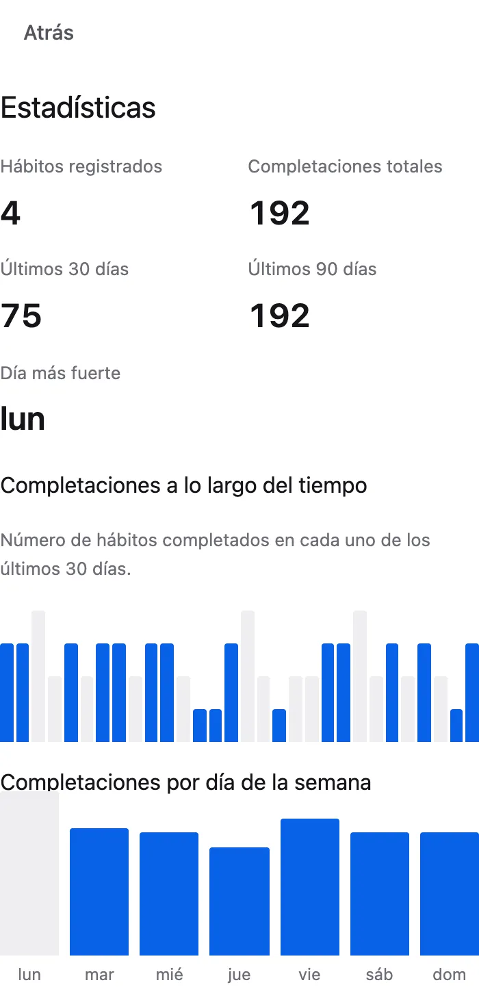 La pantalla de estadísticas del rastreador web, con los completados a lo largo del tiempo y por día de la semana.