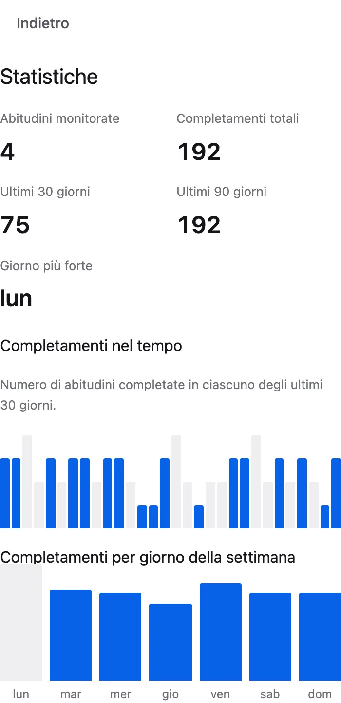La schermata delle statistiche del tracker web, con i completamenti nel tempo e per giorno della settimana.